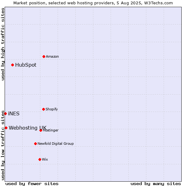 Market position of HubSpot vs. Webhosting UK vs. iNES