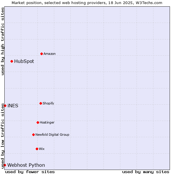 Market position of HubSpot vs. iNES vs. Webhost Python