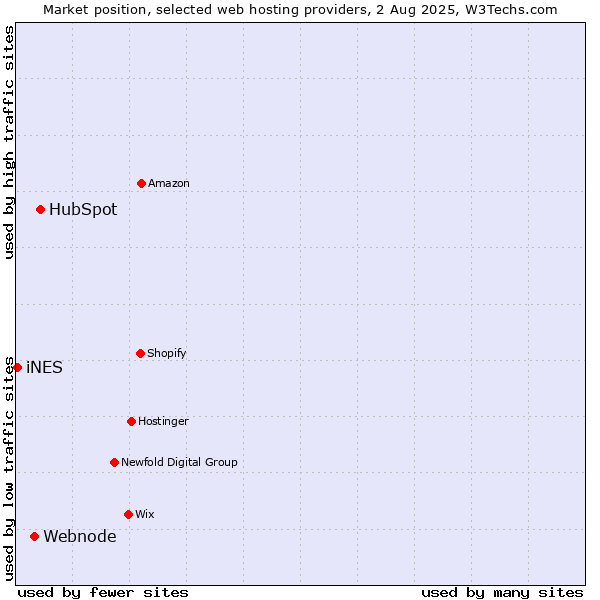 Market position of HubSpot vs. Webnode vs. iNES
