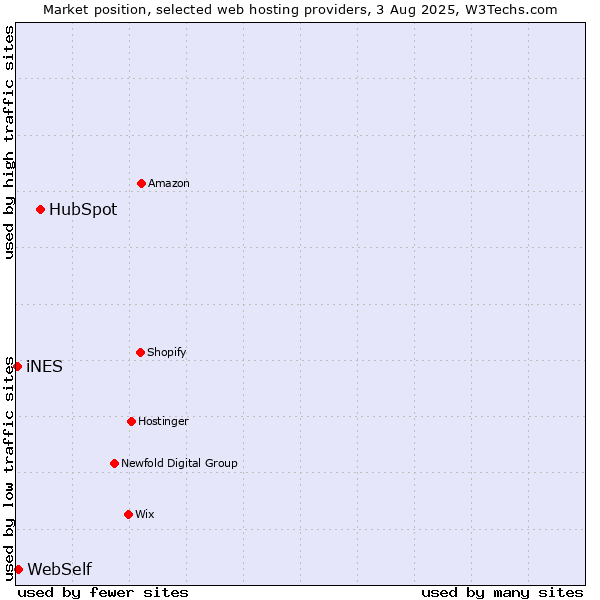 Market position of HubSpot vs. WebSelf vs. iNES