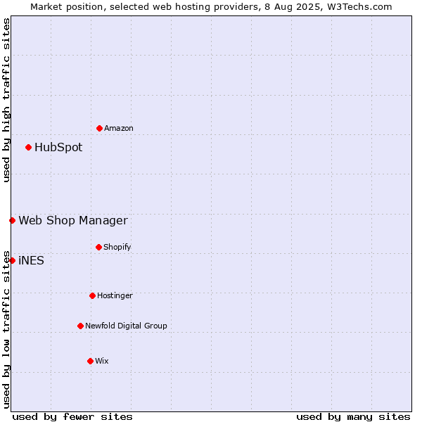 Market position of HubSpot vs. iNES vs. Web Shop Manager
