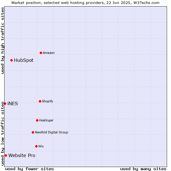 Market position of HubSpot vs. Website Pro vs. iNES