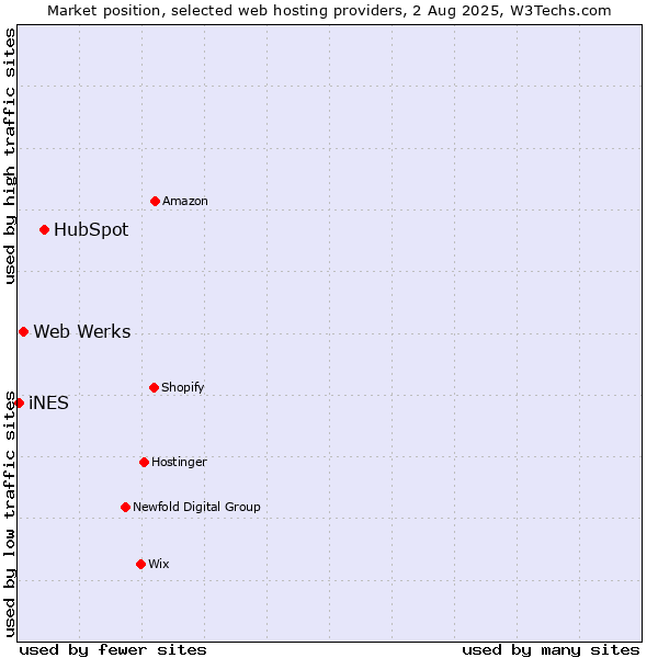 Market position of HubSpot vs. Web Werks vs. iNES