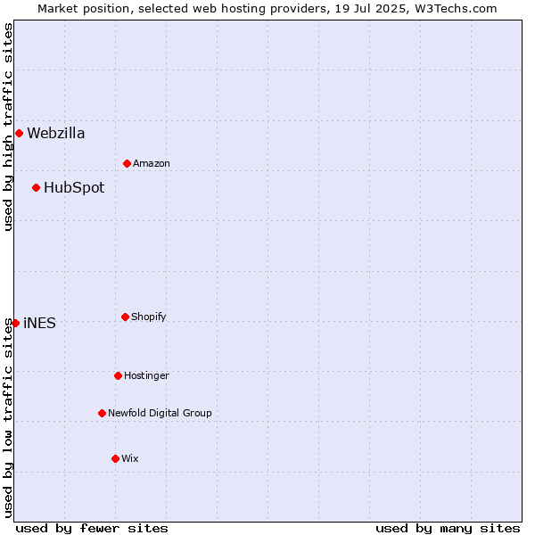Market position of HubSpot vs. Webzilla vs. iNES
