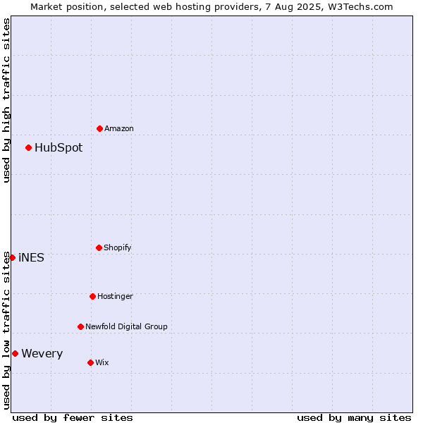 Market position of HubSpot vs. Wevery vs. iNES
