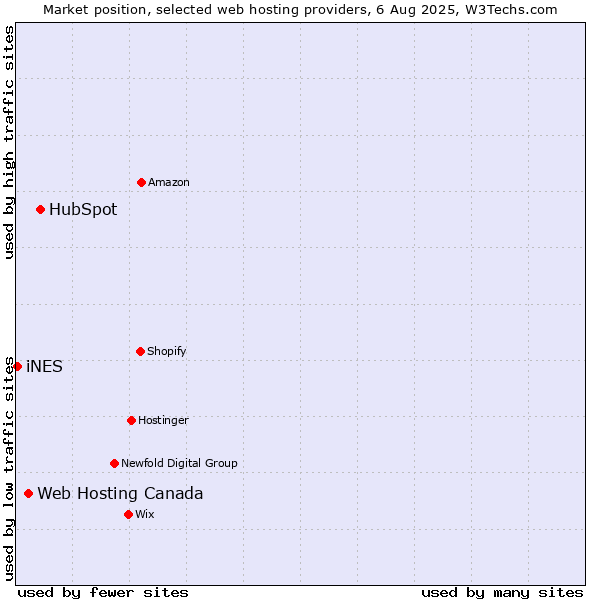 Market position of HubSpot vs. Web Hosting Canada vs. iNES