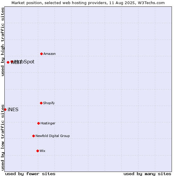 Market position of HubSpot vs. WIIT vs. iNES