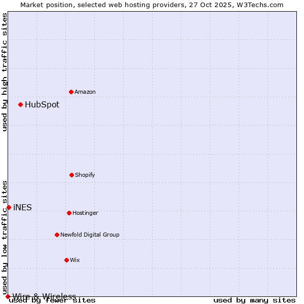 Market position of HubSpot vs. iNES vs. Wire & Wireless