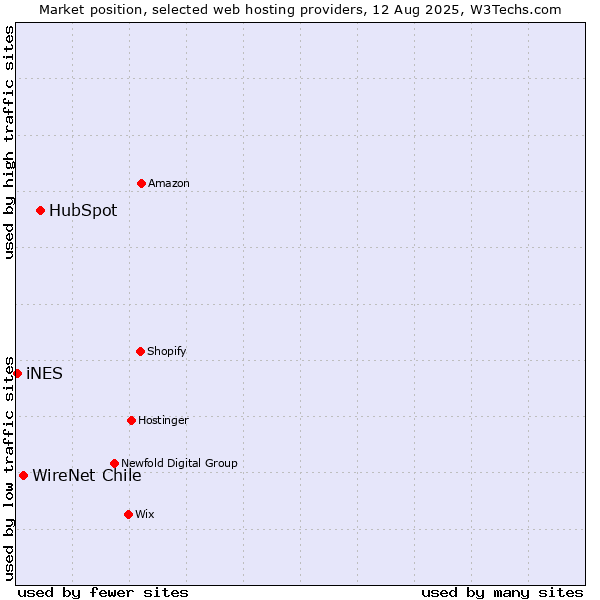 Market position of HubSpot vs. WireNet Chile vs. iNES