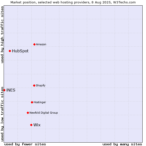 Market position of Wix vs. HubSpot vs. iNES