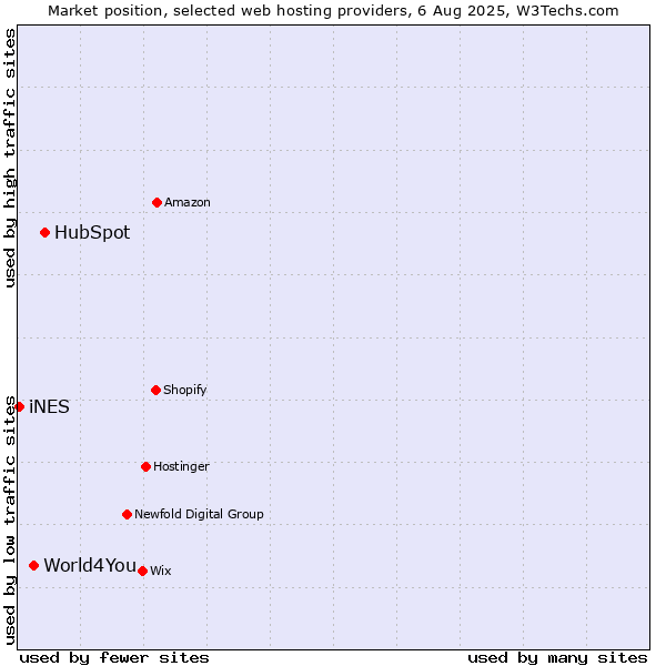 Market position of HubSpot vs. World4You vs. iNES