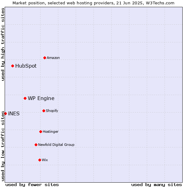 Market position of WP Engine vs. HubSpot vs. iNES