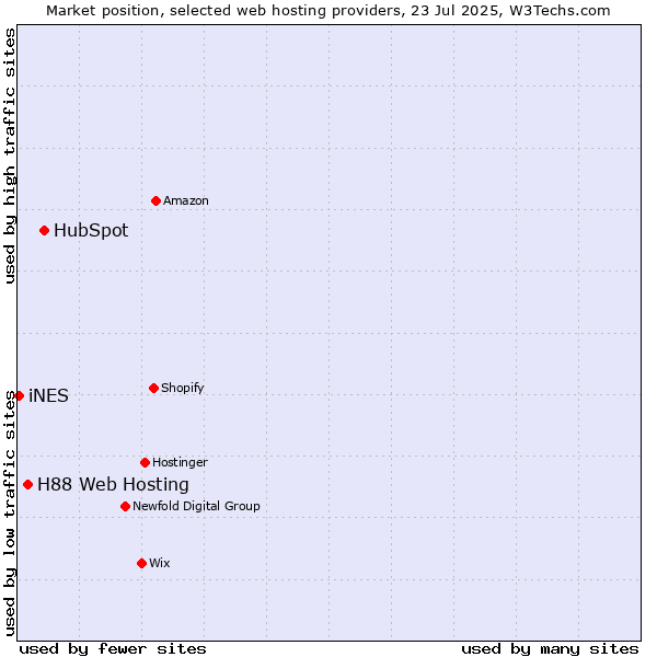 Market position of HubSpot vs. H88 Web Hosting vs. iNES