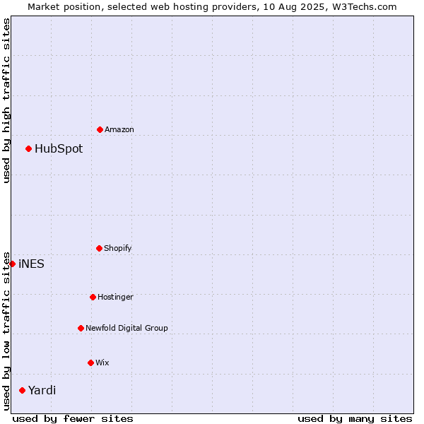 Market position of HubSpot vs. Yardi vs. iNES