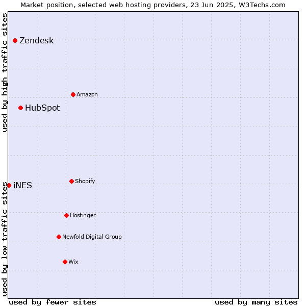 Market position of HubSpot vs. Zendesk vs. iNES