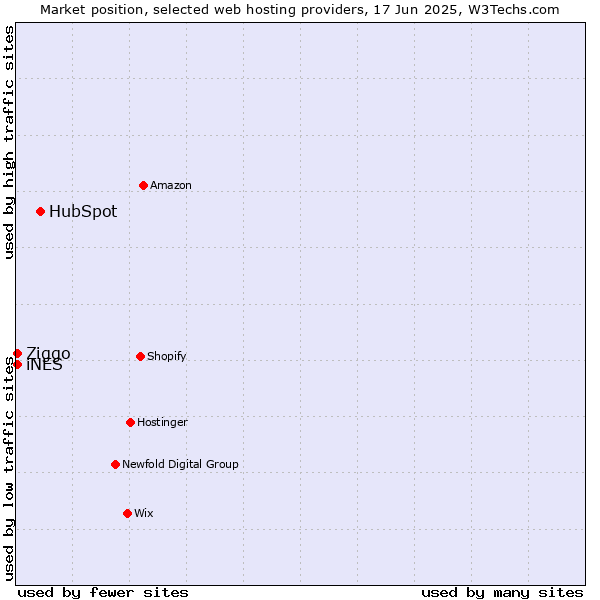 Market position of HubSpot vs. iNES vs. Ziggo