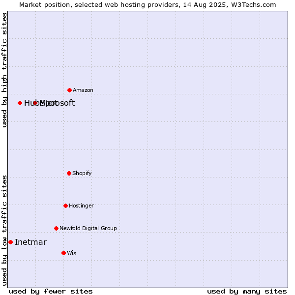 Market position of Microsoft vs. HubSpot vs. Inetmar