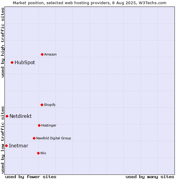 Market position of HubSpot vs. Netdirekt vs. Inetmar