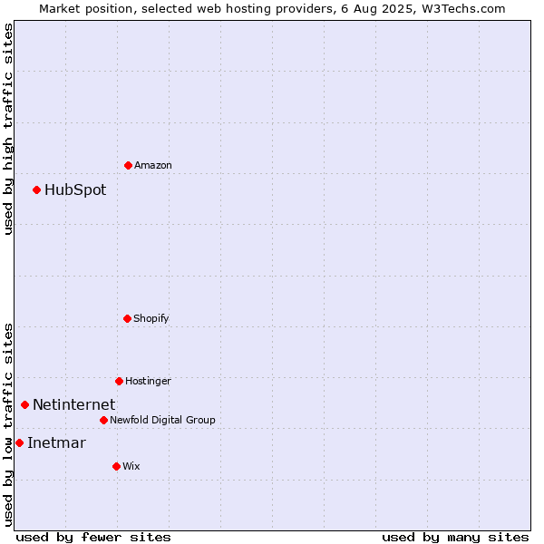 Market position of HubSpot vs. Netinternet vs. Inetmar