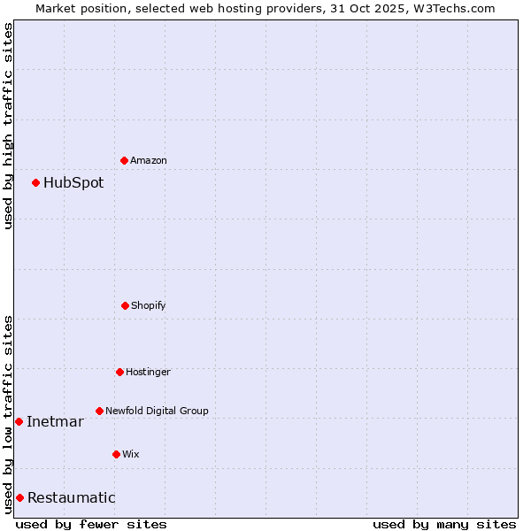 Market position of HubSpot vs. Restaumatic vs. Inetmar