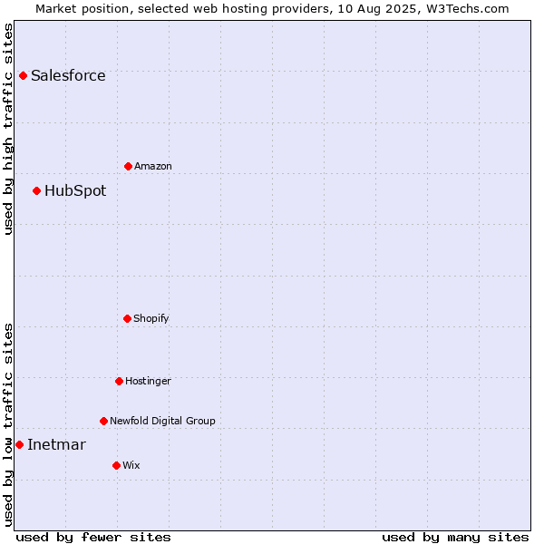 Market position of HubSpot vs. Salesforce vs. Inetmar