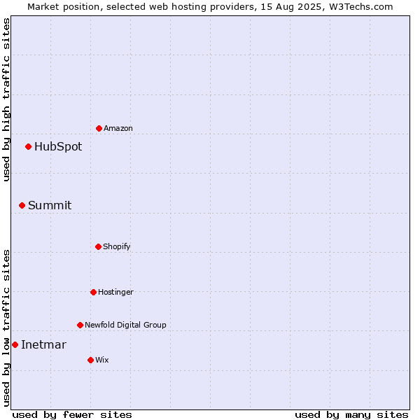 Market position of HubSpot vs. Summit vs. Inetmar