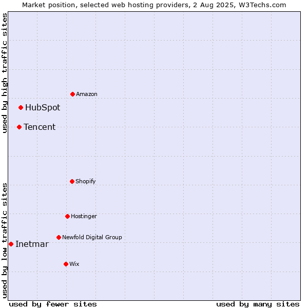Market position of HubSpot vs. Tencent vs. Inetmar