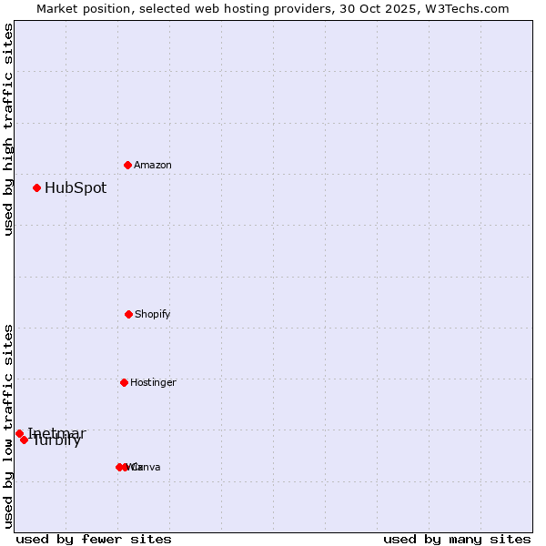 Market position of HubSpot vs. Turbify vs. Inetmar