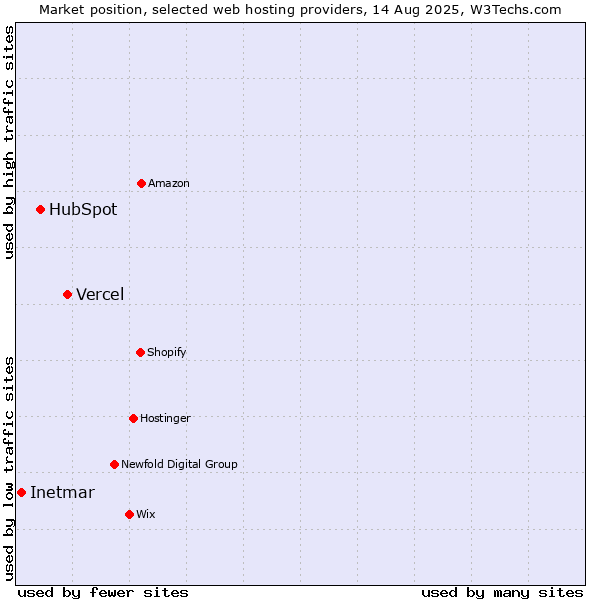 Market position of Vercel vs. HubSpot vs. Inetmar