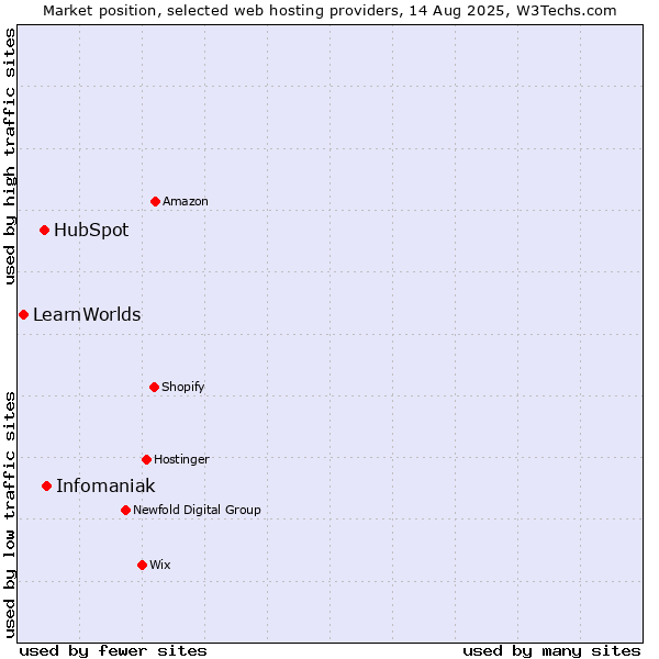 Market position of Infomaniak vs. HubSpot vs. LearnWorlds
