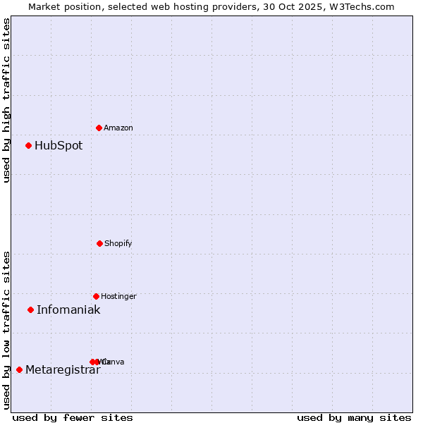 Market position of Infomaniak vs. HubSpot vs. Metaregistrar