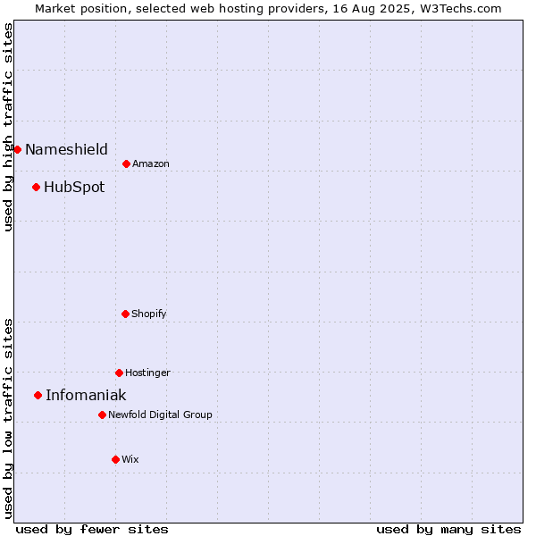 Market position of Infomaniak vs. HubSpot vs. Nameshield