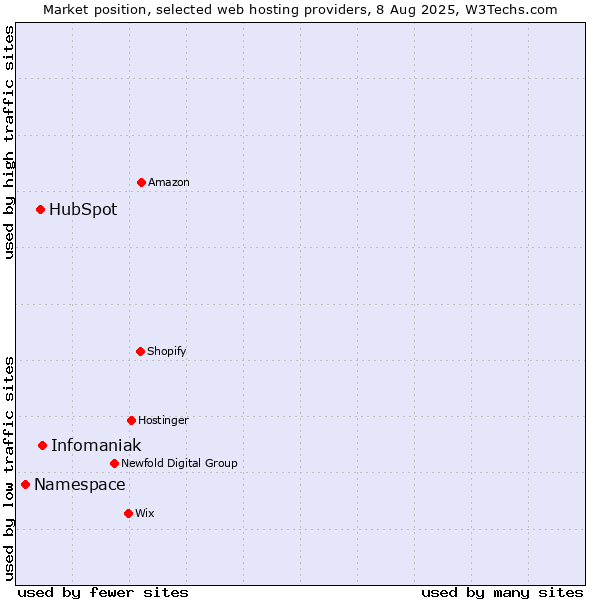 Market position of Infomaniak vs. HubSpot vs. Namespace