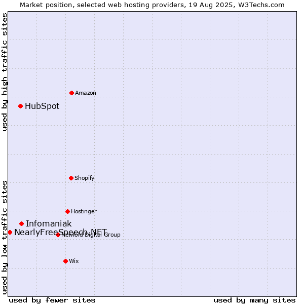 Market position of Infomaniak vs. HubSpot vs. NearlyFreeSpeech.NET