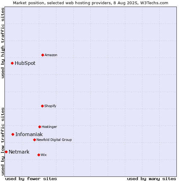Market position of Infomaniak vs. HubSpot vs. Netmark