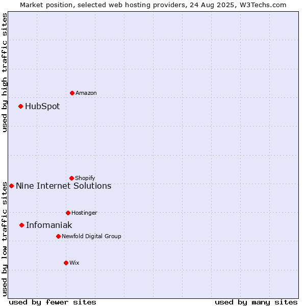 Market position of Infomaniak vs. HubSpot vs. Nine Internet Solutions