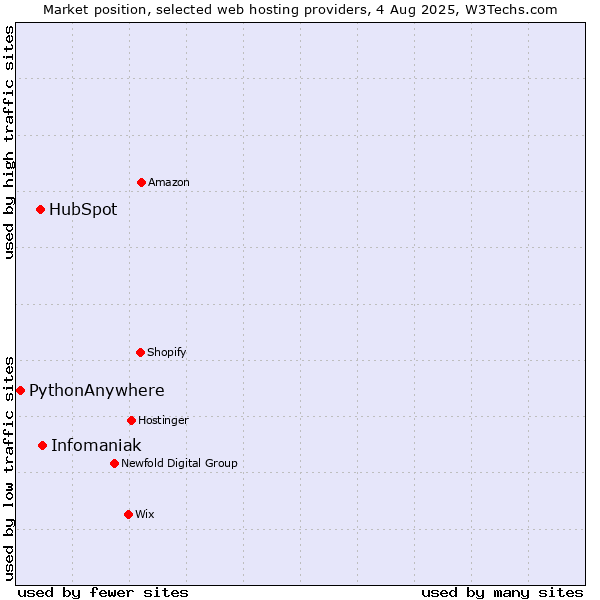 Market position of Infomaniak vs. HubSpot vs. PythonAnywhere