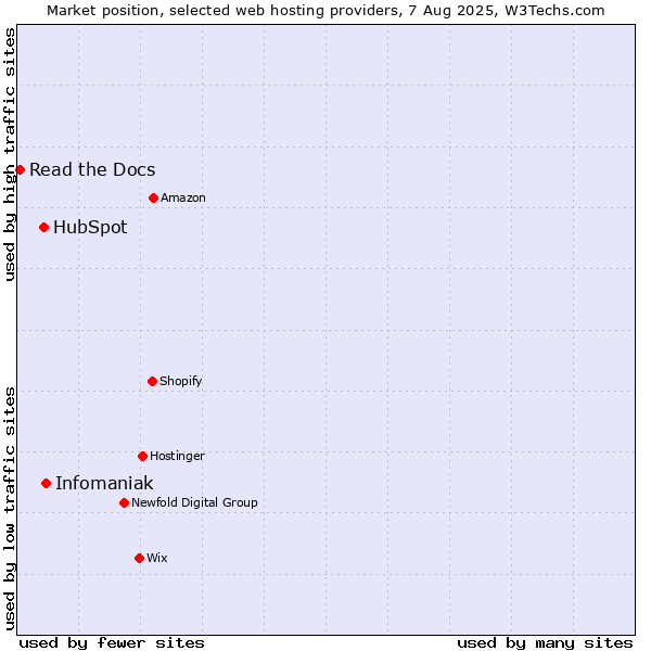 Market position of Infomaniak vs. HubSpot vs. Read the Docs