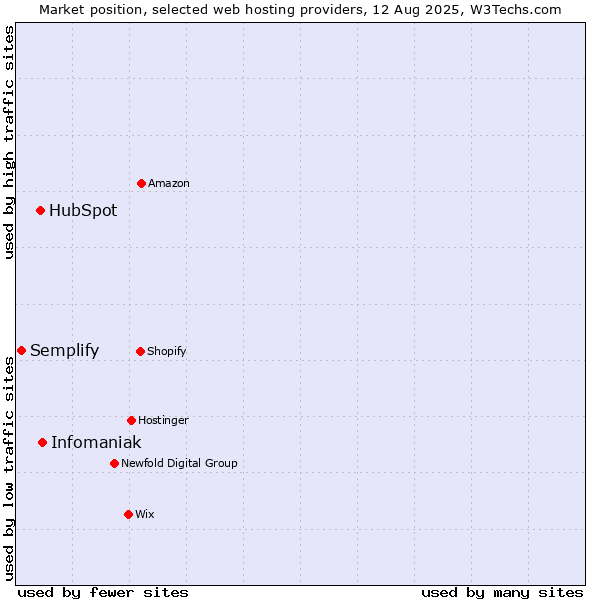 Market position of Infomaniak vs. HubSpot vs. Semplify
