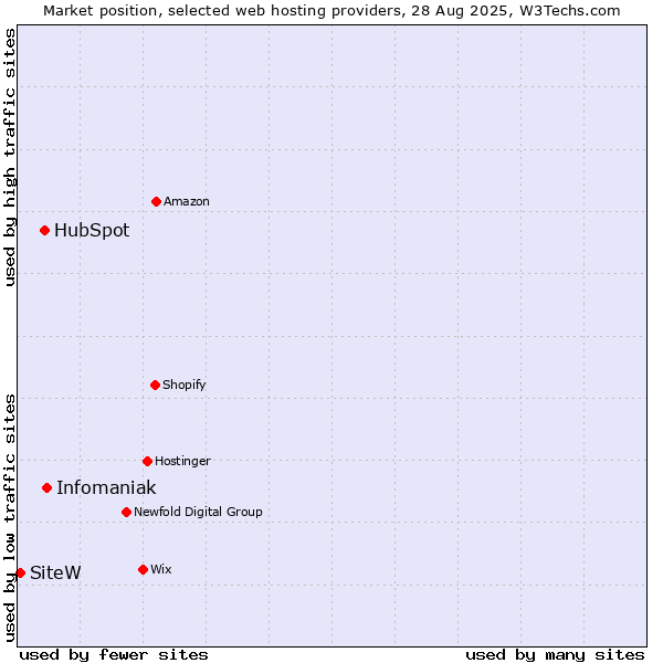 Market position of Infomaniak vs. HubSpot vs. SiteW