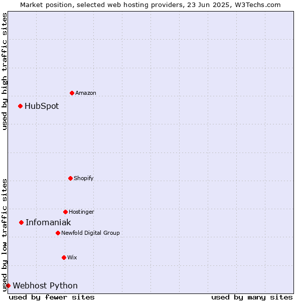 Market position of Infomaniak vs. HubSpot vs. Webhost Python