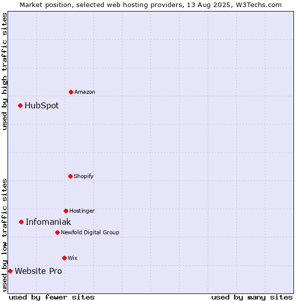 Market position of Infomaniak vs. HubSpot vs. Website Pro