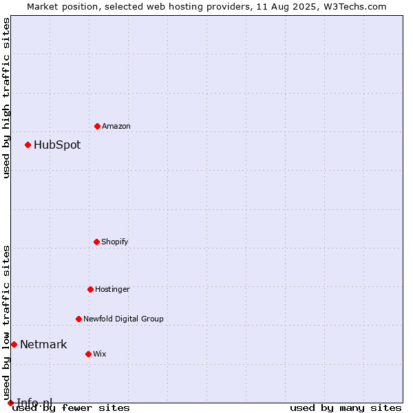 Market position of HubSpot vs. Netmark vs. Info.nl