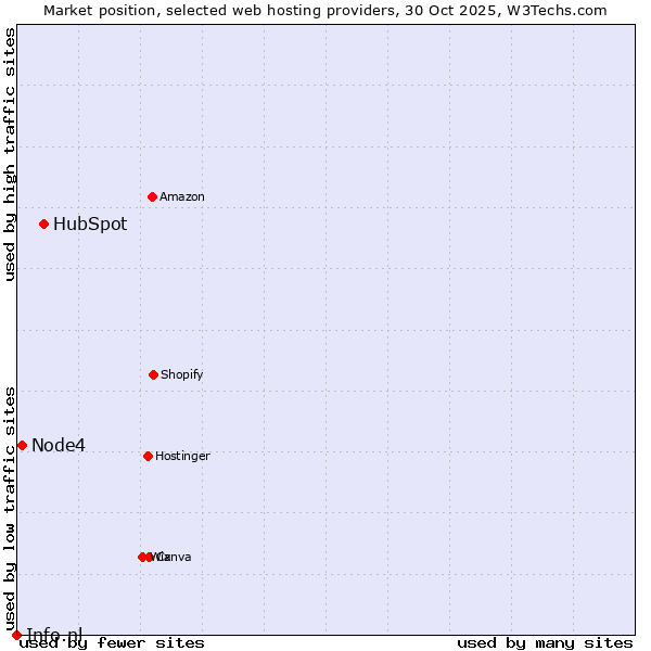 Market position of HubSpot vs. Node4 vs. Info.nl