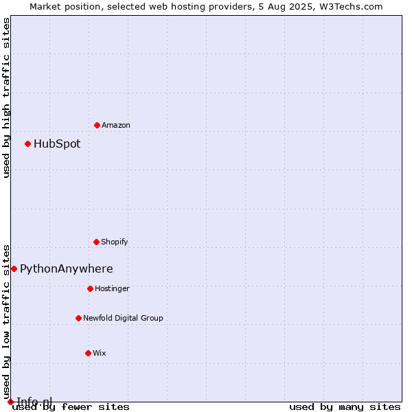 Market position of HubSpot vs. PythonAnywhere vs. Info.nl