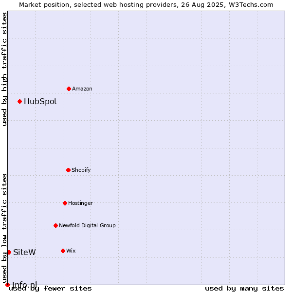 Market position of HubSpot vs. SiteW vs. Info.nl