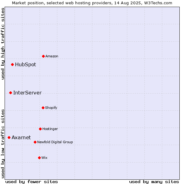 Market position of HubSpot vs. InterServer vs. Axarnet