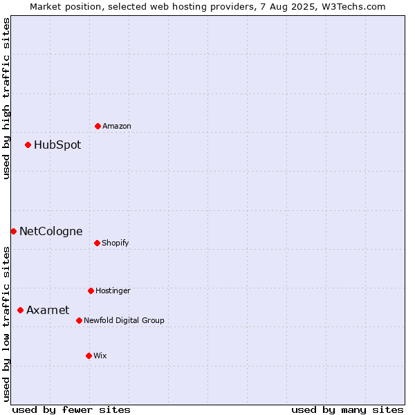 Market position of HubSpot vs. Axarnet vs. NetCologne