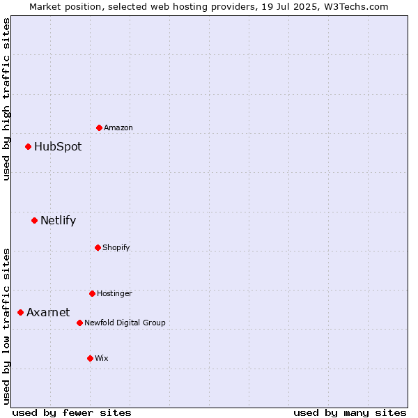 Market position of Netlify vs. HubSpot vs. Axarnet