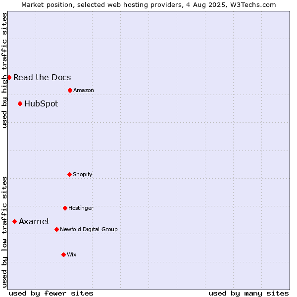 Market position of HubSpot vs. Axarnet vs. Read the Docs